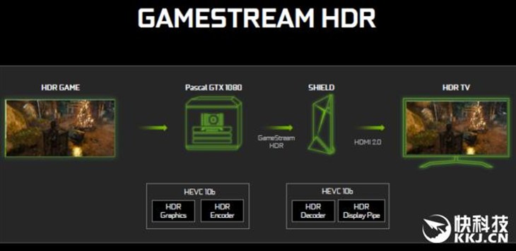 NVIDIA Pascal率先支持HDR游戏、4K串流 