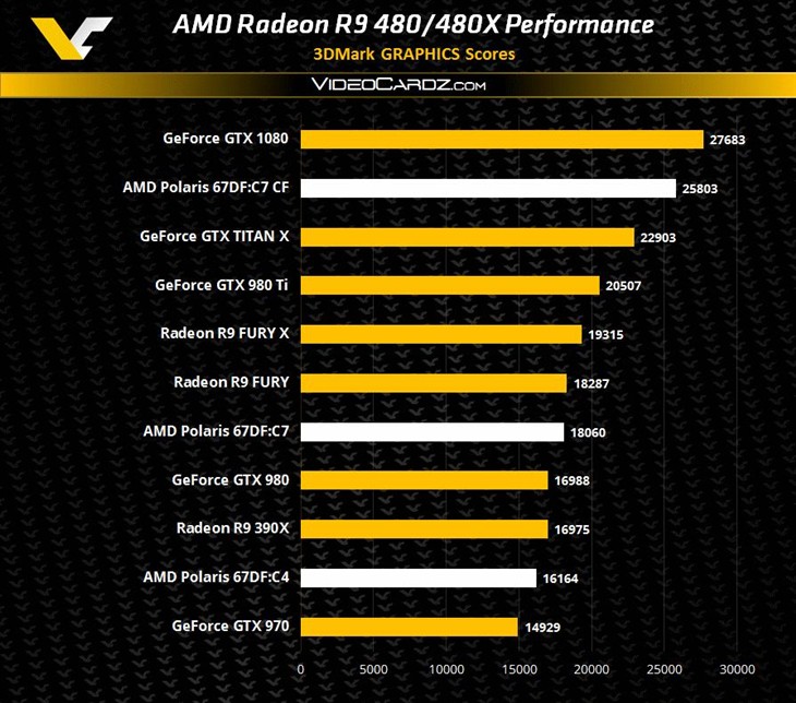 AMD R9 480 3DMark 11跑分秒杀GTX 980 