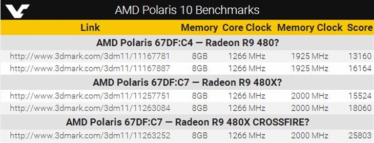 AMD R9 480 3DMark 11跑分秒杀GTX 980 