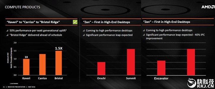 AMD Zen性能翻番 直逼Intel优异八核 