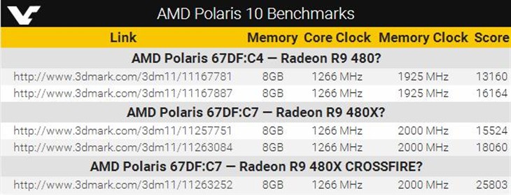 AMD R9 480跑分曝光：秒杀GTX 980 