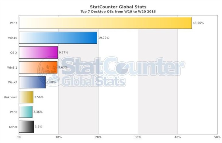 Windows 10在桌面系统市场占比已超20% 