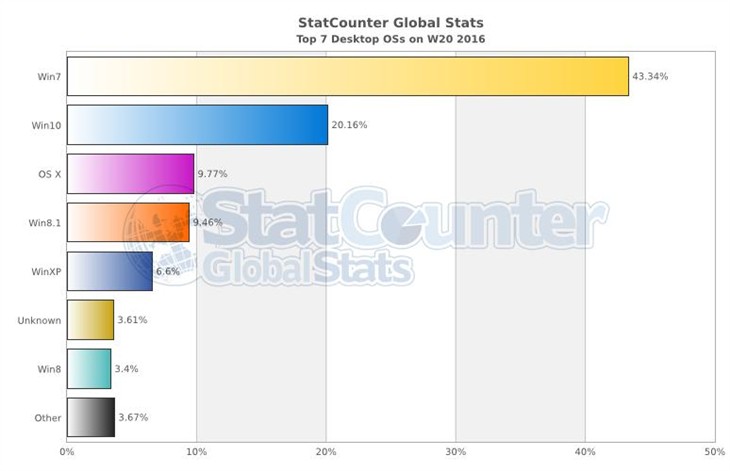 Windows 10在桌面系统市场占比已超20% 