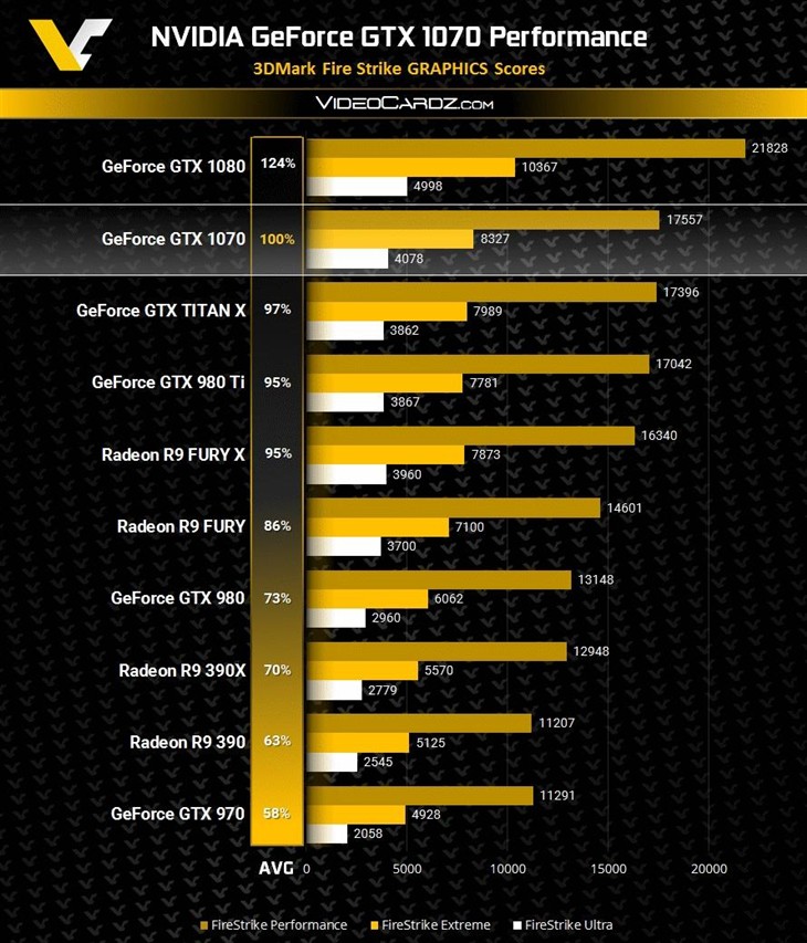 GTX 1070 3DMark性能首曝：秒杀Titan X 