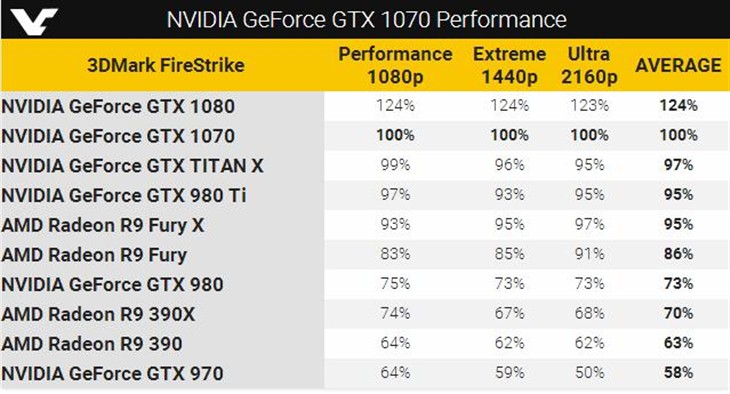 GTX 1070 3DMark性能首曝：秒杀Titan X 