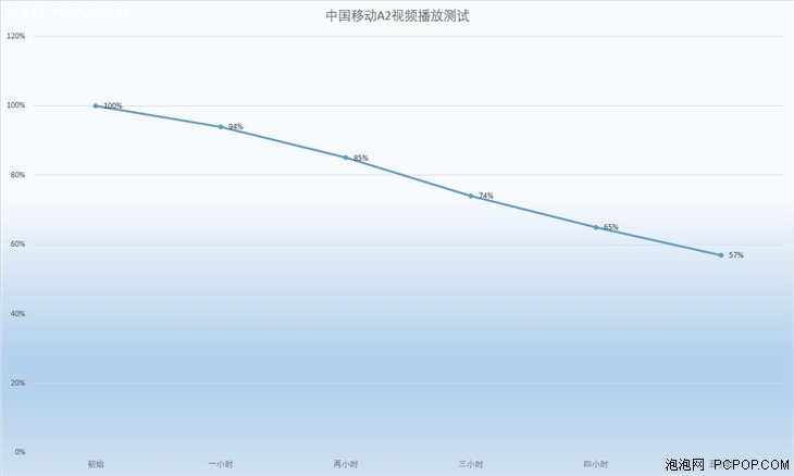 超强续航不足千元 中国移动A2手机评测 