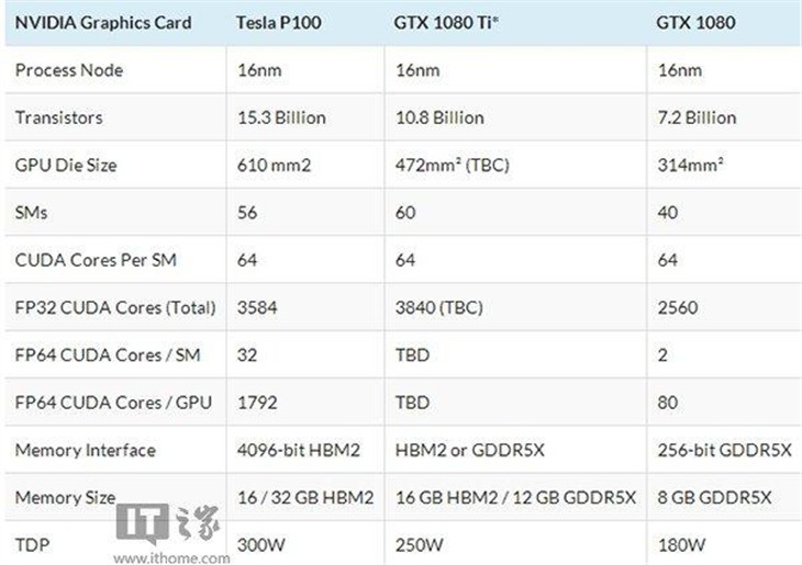 GTX 1080Ti来了？ Nvidia GP102核心首曝 