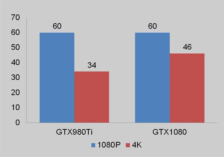 影驰GTX1080与GTX980Ti游戏性能对比测试 