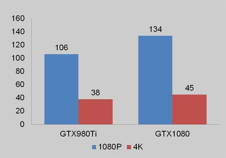 影驰GTX1080与GTX980Ti游戏性能对比测试 