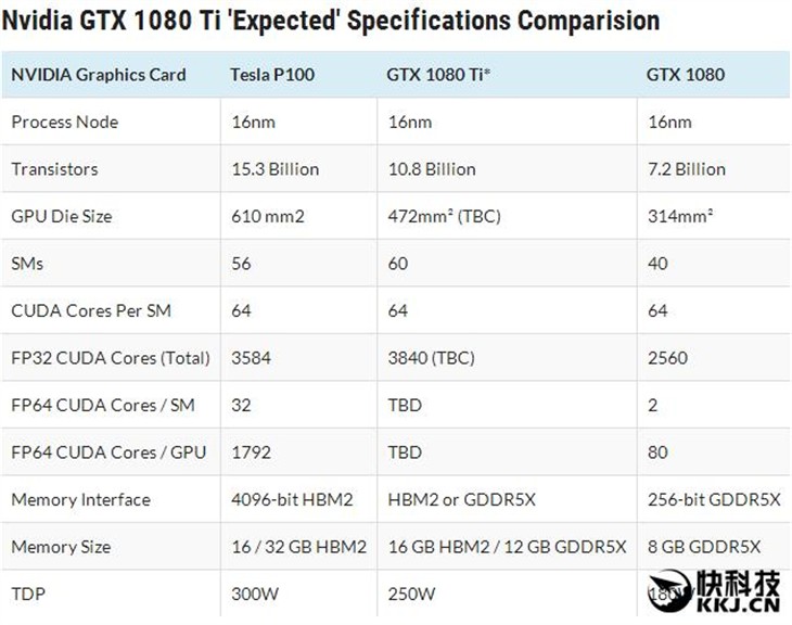 NVIDIA新核心GP102首曝：玩游戏就它了！ 