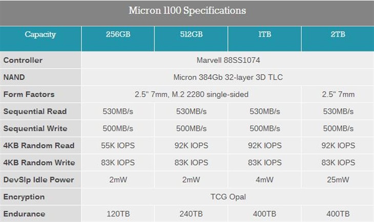 美光发布首款消费级3D SSD：最大2TB！ 