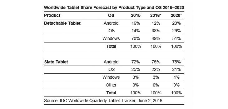 IDC平板市场:分离式平板将使出货量反弹 