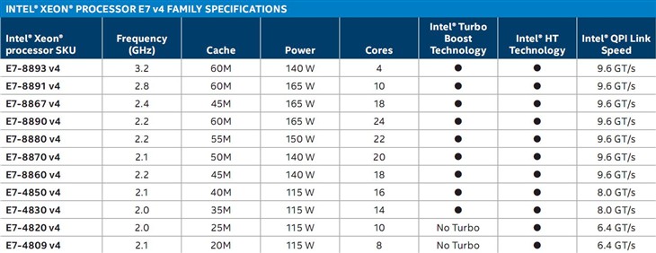 Intel Xeon E7 v4正式发布：24核心！ 