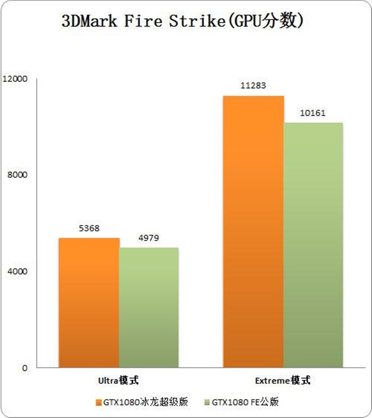 甩开公版10% GTX1080冰龙超级成绩首曝 