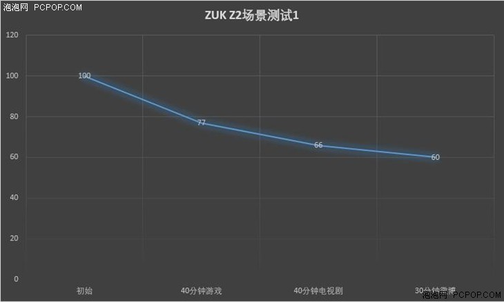 ZUK Z2性能和压力测试 