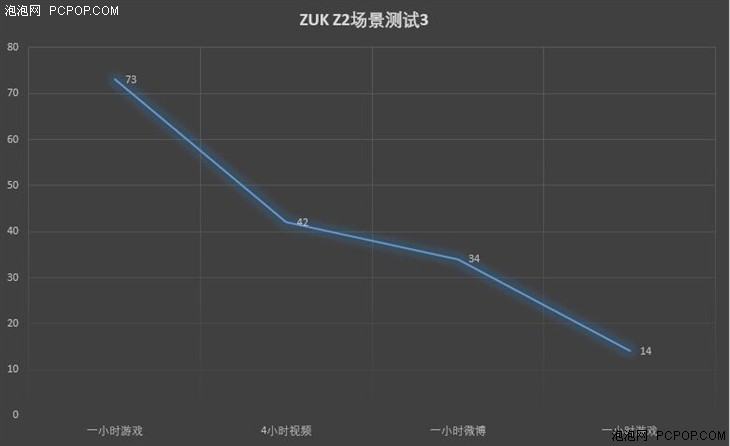 ZUK Z2性能和压力测试 