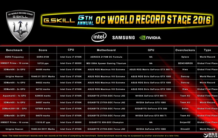 5189MHz！芝奇疯狂刷新DDR4频率记录 