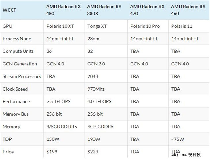 AMD发布14nm北极星新卡RX 460和RX 470 