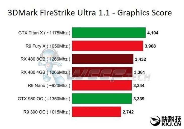 AMD新千元卡RX 480秒R9 Nano和GTX 980 