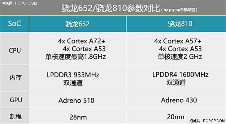 比肩800系列 高通骁龙652/650特性解读 