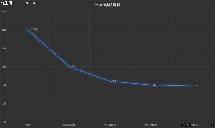 诚意满满能否涅槃重生一加手机3评测 