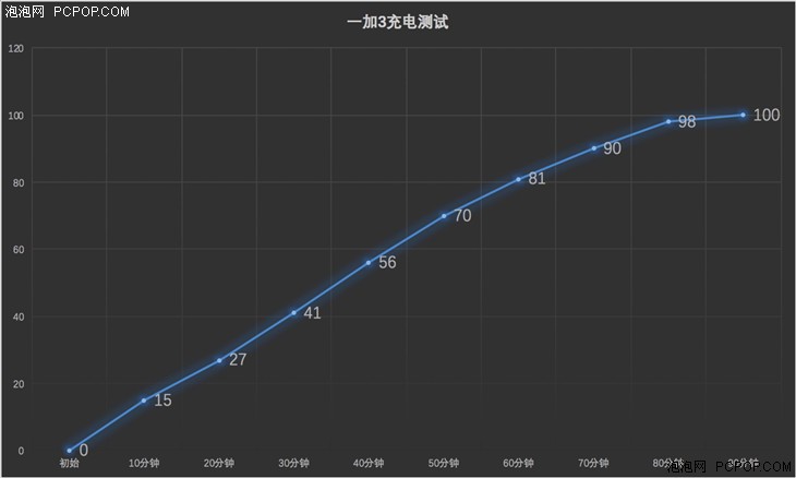 诚意满满能否涅槃重生一加手机3评测 