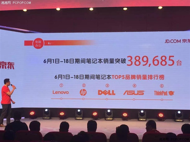 突破3600万！京东3C品质618战报公布 