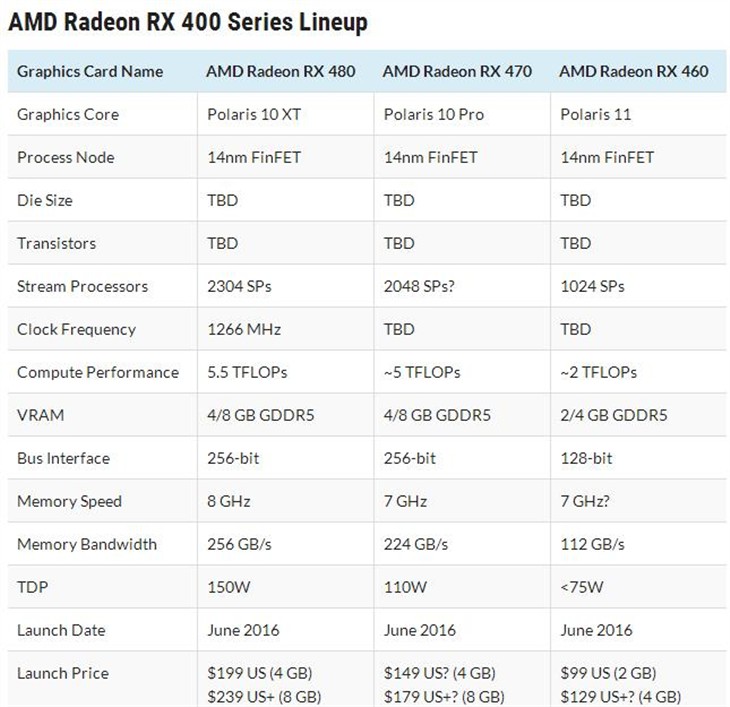 AMD RX 460性能首曝：性价比出神入化！ 