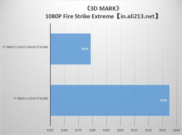 “洋垃圾”i7-3960X能否带动GTX 1080？ 