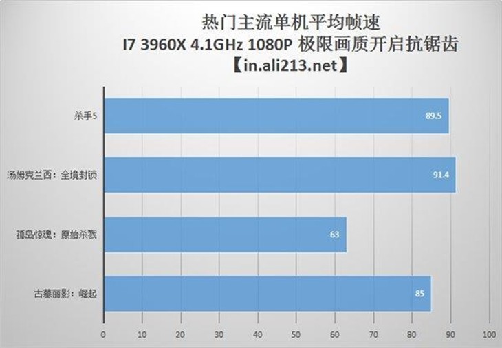 “洋垃圾”i7-3960X能否带动GTX 1080？ 