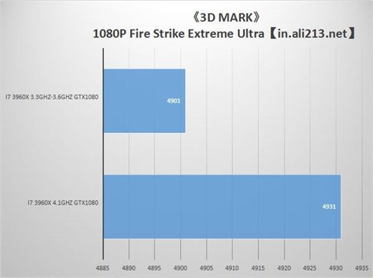 “洋垃圾”i7-3960X能否带动GTX 1080？ 