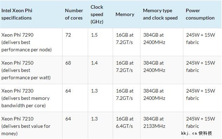 Intel发售新款Xeon Phi：72核历史最强U 