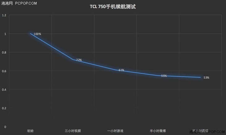 一切美好都宛如与你初见 TCL 750评测 