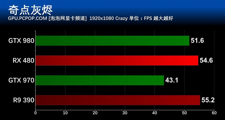 14nm北极星架构 AMD RX 480显卡首发评测 