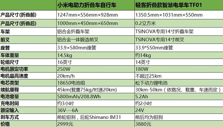 小米与轻客电助力折叠自行车对比评测 