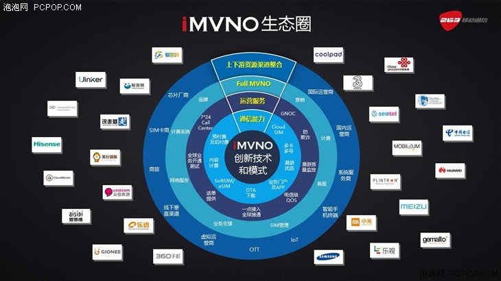 263发布iMVNO生态圈 通信业跨界整合 