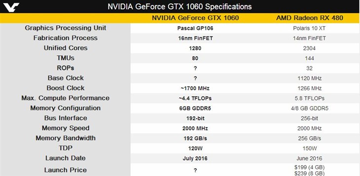 GTX 1060规格、性能首曝！虐待RX 480 