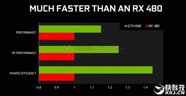 GTX 1060规格、性能首曝！虐待RX 480 