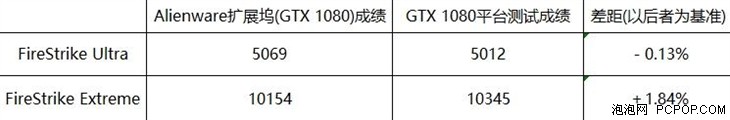 Alienware Alpha 2搭配显卡扩展坞评测 