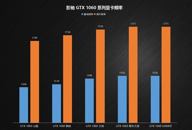 逢6必火  影驰GTX 1060系列显卡露真容 