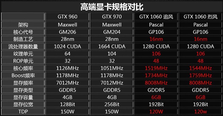 耕升GTX1060追风、烈风、公版震撼来袭 