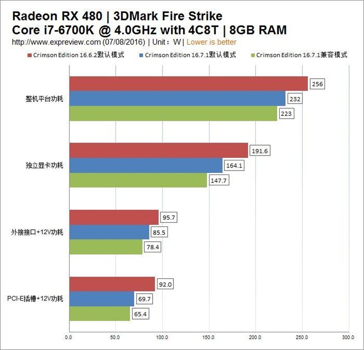 AMD全新驱动测试 RX 480要惊天逆转！ 