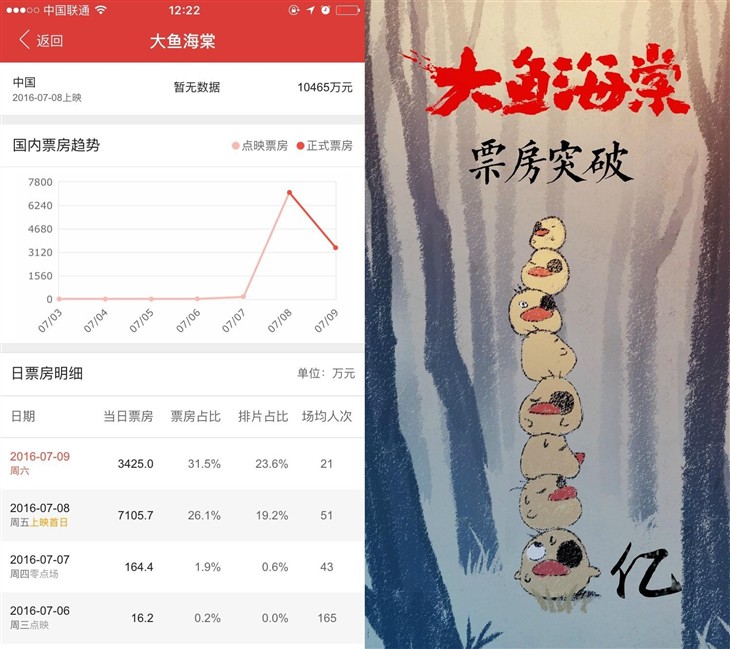 《大鱼海棠》首日票房破国产动画纪录 