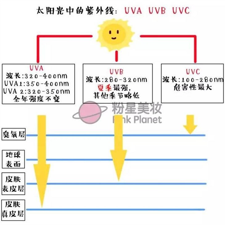 在买防晒之前 你一定要知道的六件事 