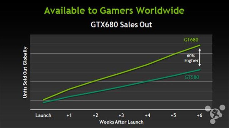 GTX 1080销售火爆断货：你买到了吗？ 