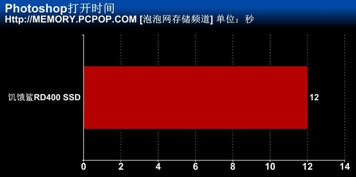 怪兽级超强性能 饥饿鲨RD400 SSD测试 