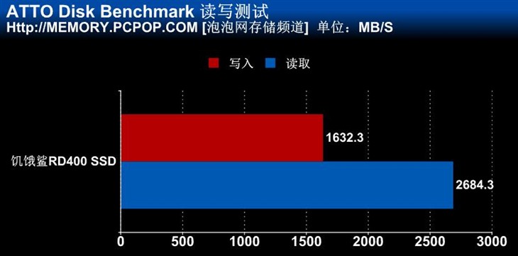 怪兽级超强性能 饥饿鲨RD400 SSD测试 