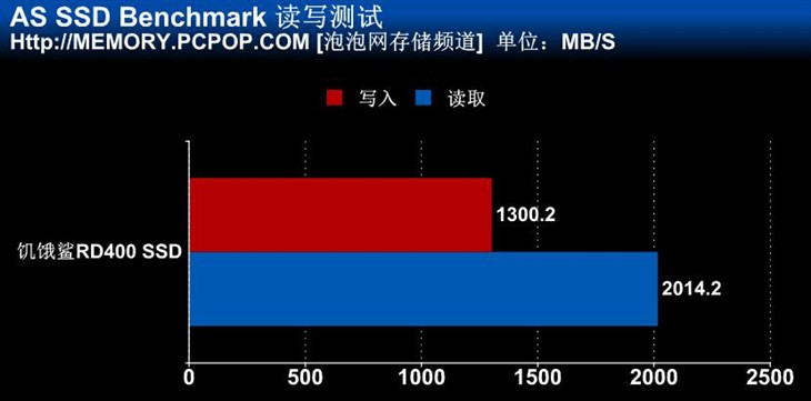 怪兽级超强性能 饥饿鲨RD400 SSD测试 