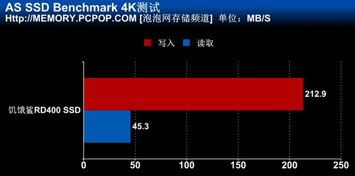 怪兽级超强性能 饥饿鲨RD400 SSD测试 