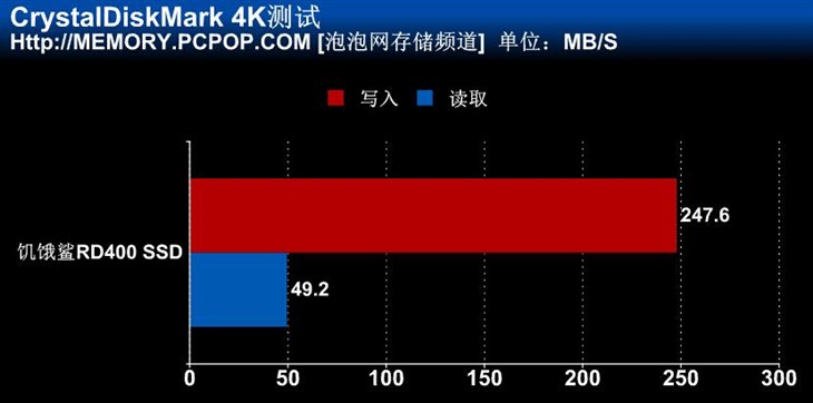 怪兽级超强性能 饥饿鲨RD400 SSD测试 